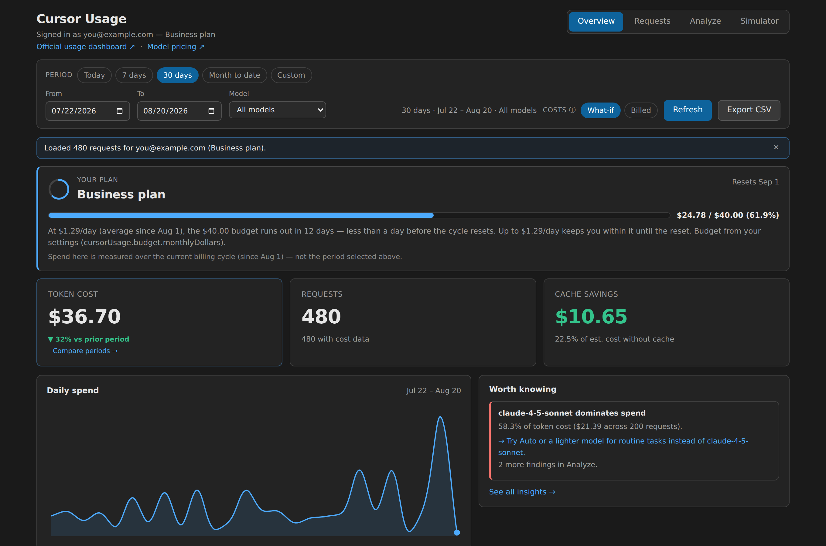 Budget burn-rate on the Overview tab